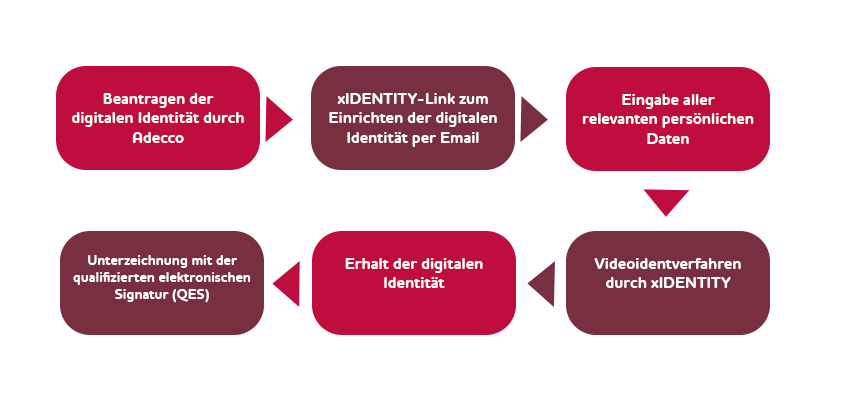 Einrichtung elektronische Signatur