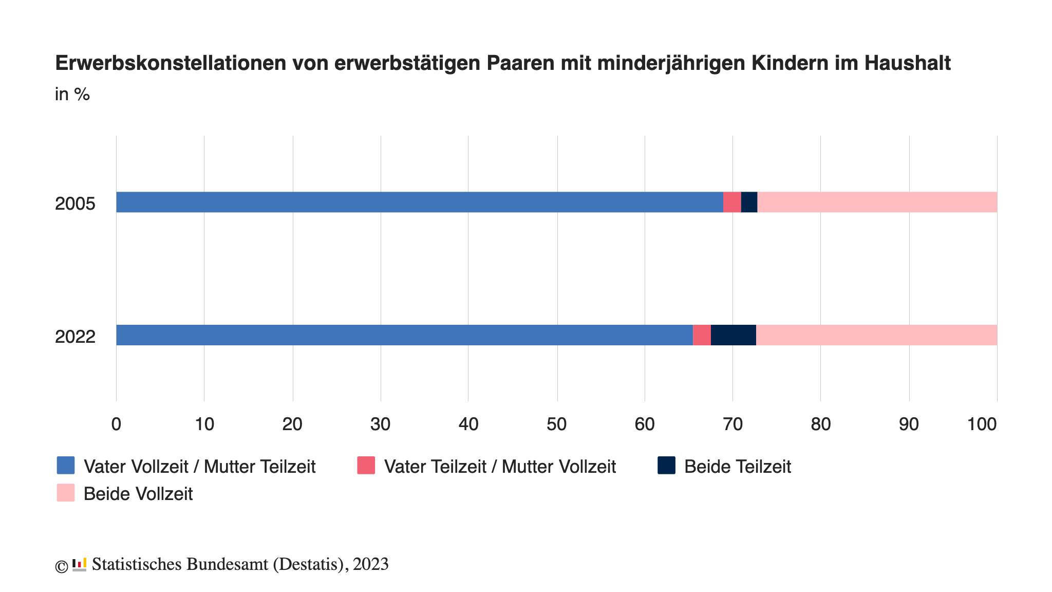 Erwerbskonstellationen von Eltern