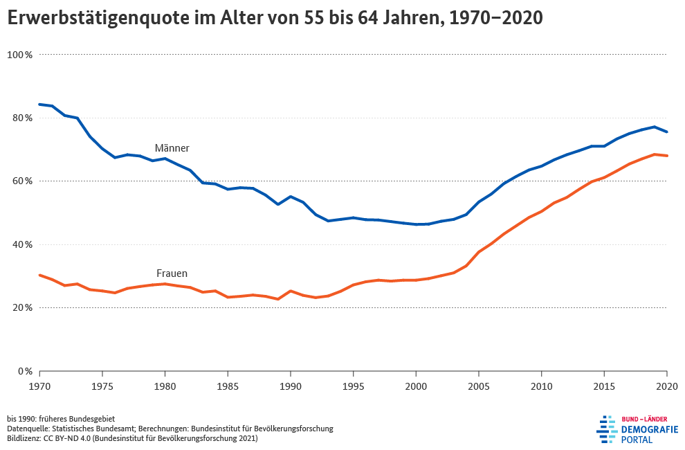 Erwerbstätigenquote im Alter von 55 bis 64 Jahren