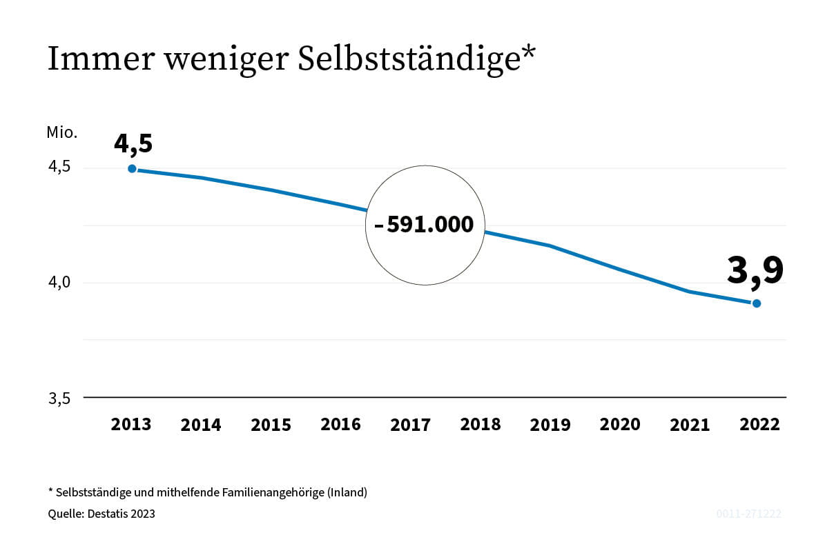Entwicklung der Selbständigkeit in Deutschland