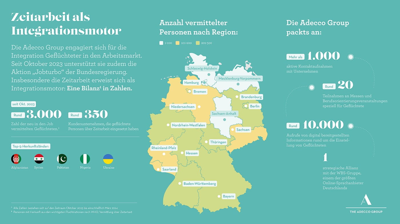 Adecco Group und Jobturbo