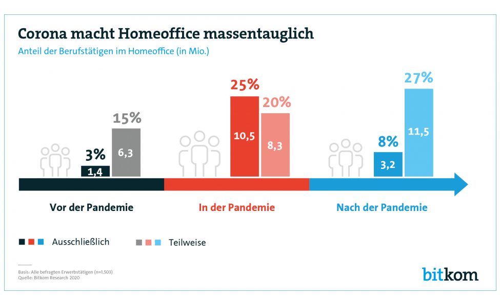 Bitkom_Cornoa-macht-Homeoffice-massentauglich