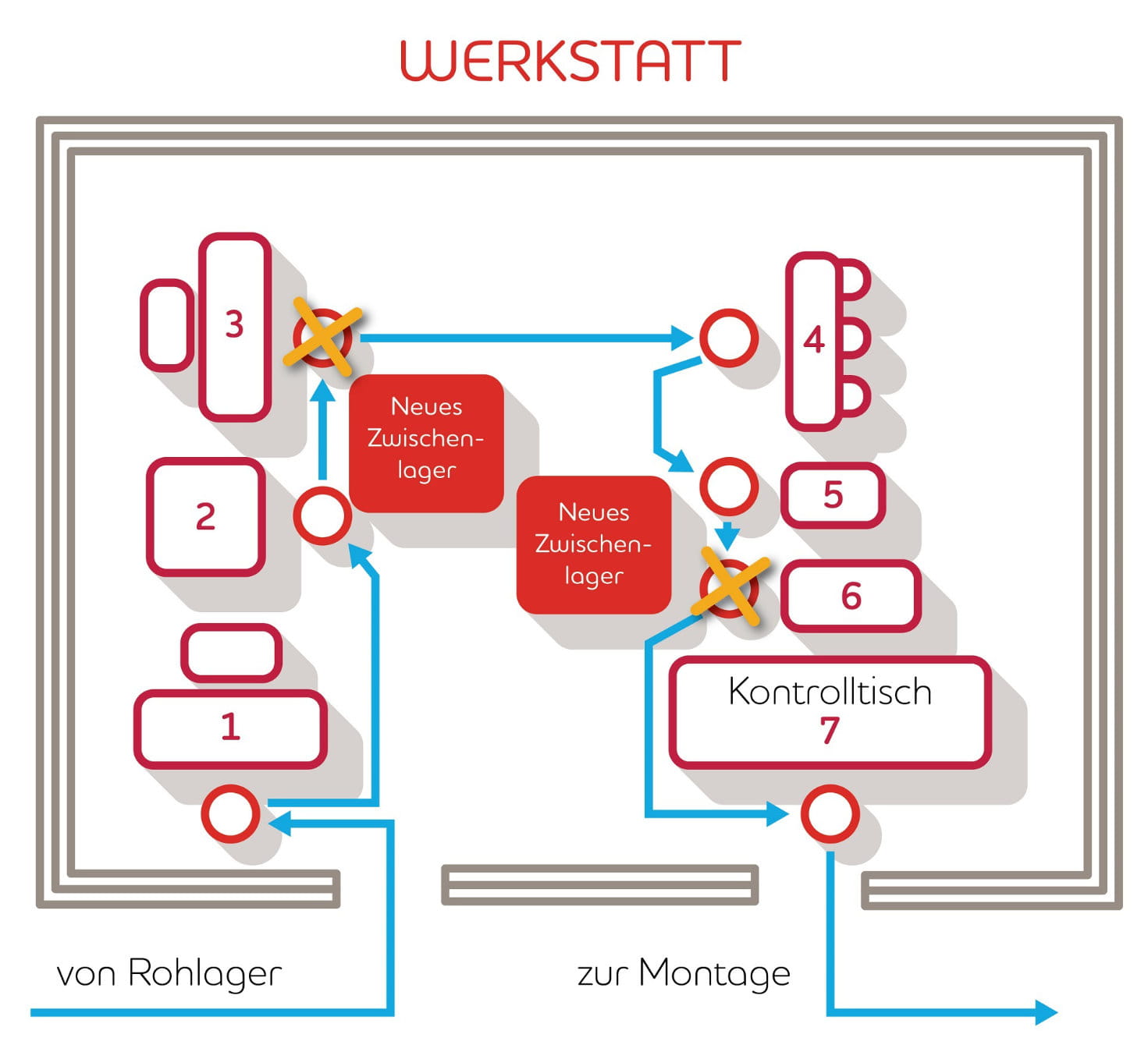 Grafik Arbeit Flussprinzip