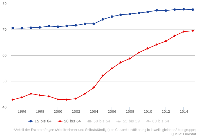 Statistik aeltere Arbeitnehmer