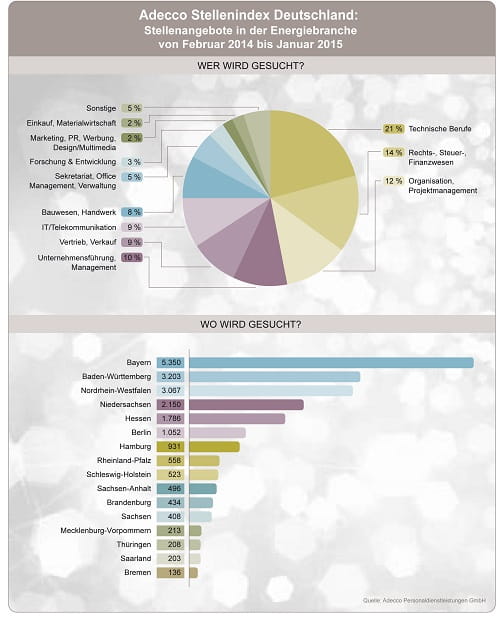 Adecco-stellenindex-statistik-2015
