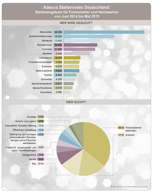 Adecco-stellenindex-Juni-2015-statistik