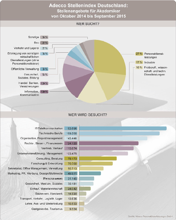 Adecco-stellenindex-oktober-2015-statistik